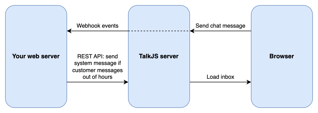 Overview of the components for this feature. The user's chat messages are sent from the browser to the TalkJS server, which in turn sends webhook events to your web server. Your web server then calls the TalkJS REST API to get the TalkJS server to send a system message if a customer messages out of hours.