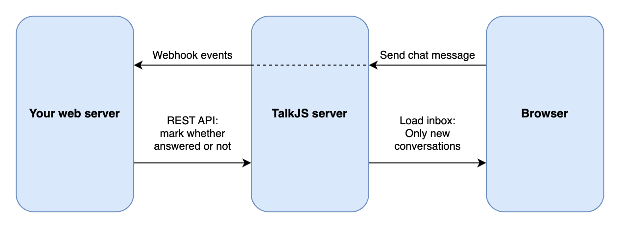 Diagram showing how information is passed between your web server, the TalkJS server and the browser.